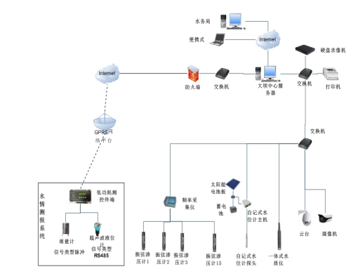 大坝远程监控系统